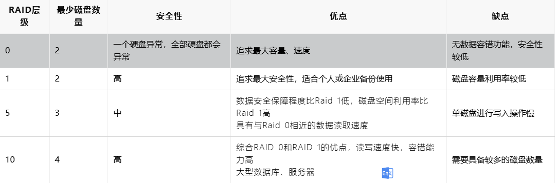 Intel 500系列或之前/AMD主板 BIOS下如何组建RAID